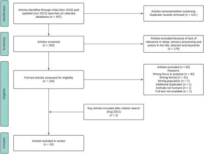 Sleep, Sensory Integration/Processing, and Autism: A Scoping Review